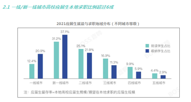 BOSS直聘：2023年應屆生校招崗位平均薪資為6112元